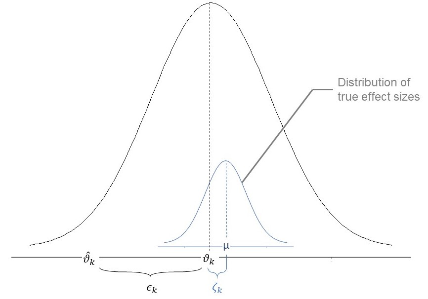 An illustration of parameters of the random-effects-model