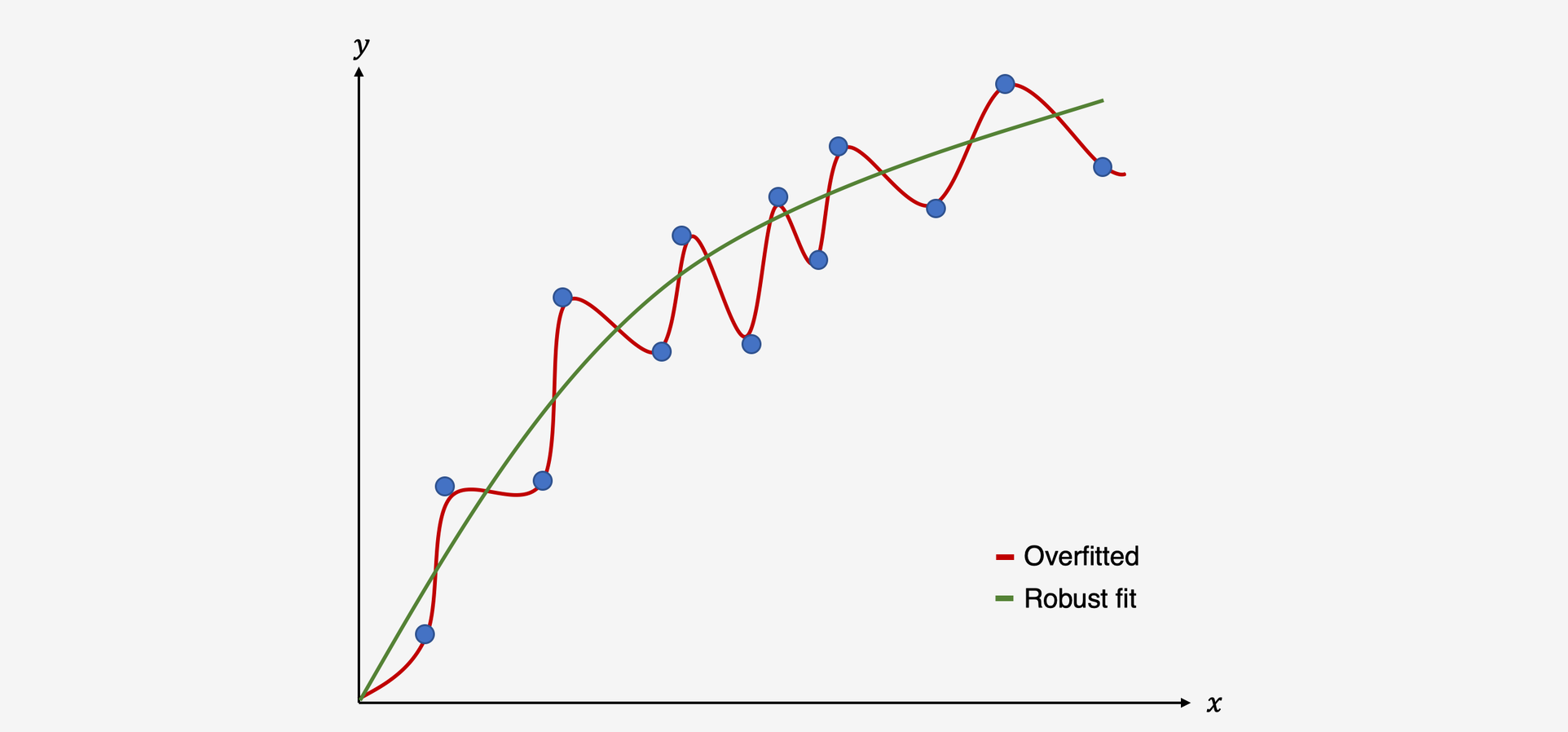 Illustration of an overfitted model vs. model with a good fit